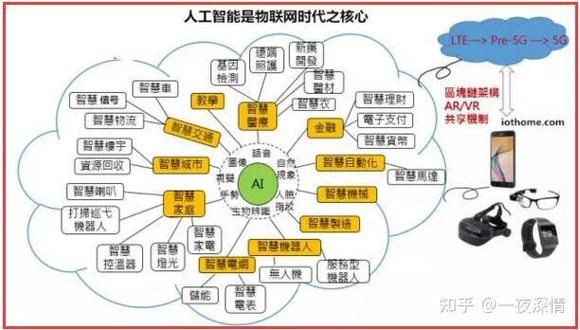 人工智能在物联网中的应用是什么