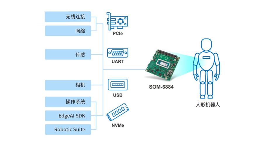 研华的 ai 开发工具包 edgeai sdk 和机器人开发软件 robotic suite